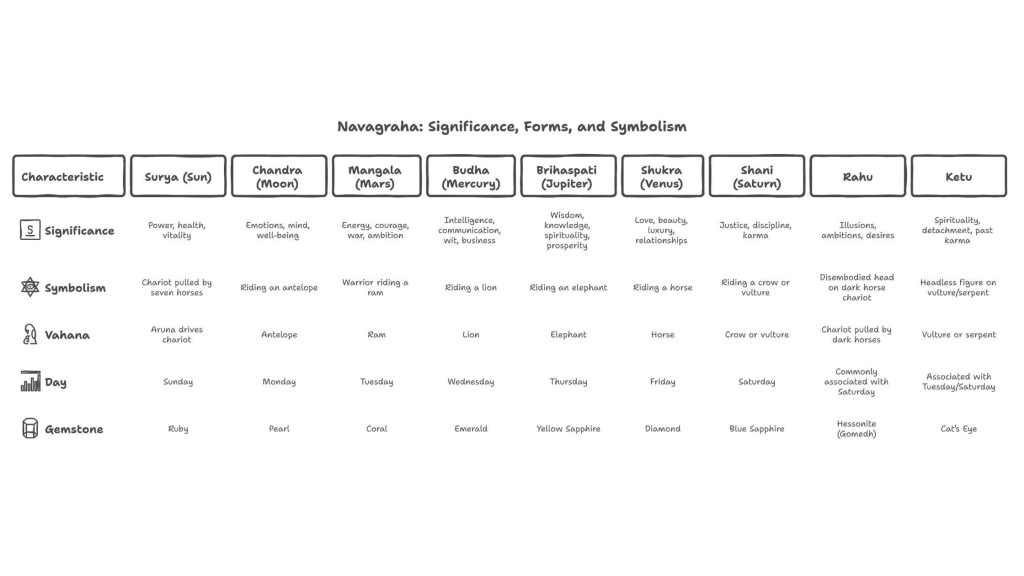 Navagraha Significance & Symbolism Infographics
