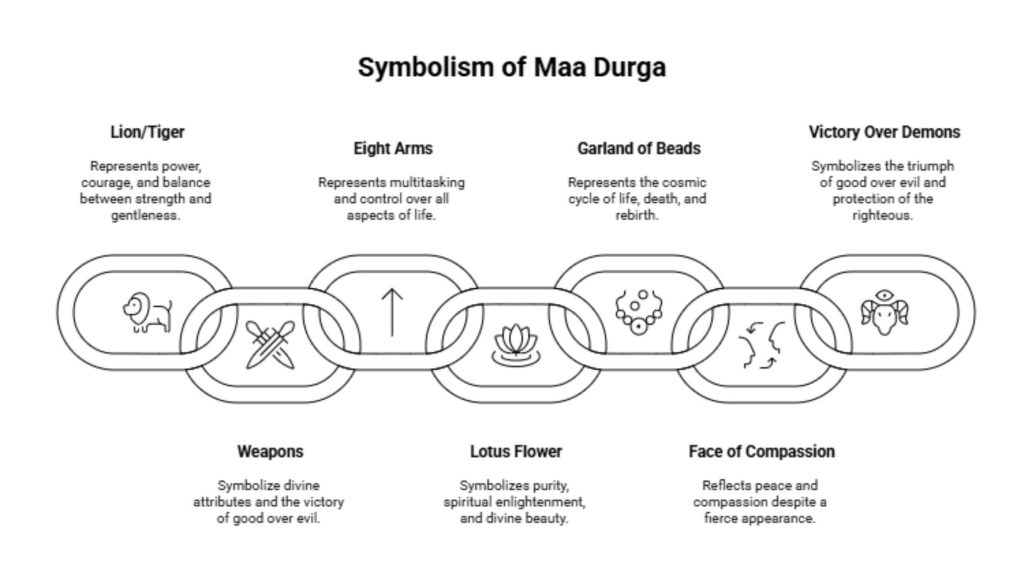 Symbolism of Maa Durga